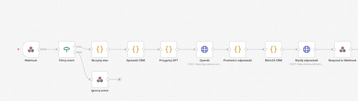 Scenariusz automatyzacji n8n zbudowany przez Pawła: webhook, filtrowanie zdarzeń, CRM i odpowiedzi AI